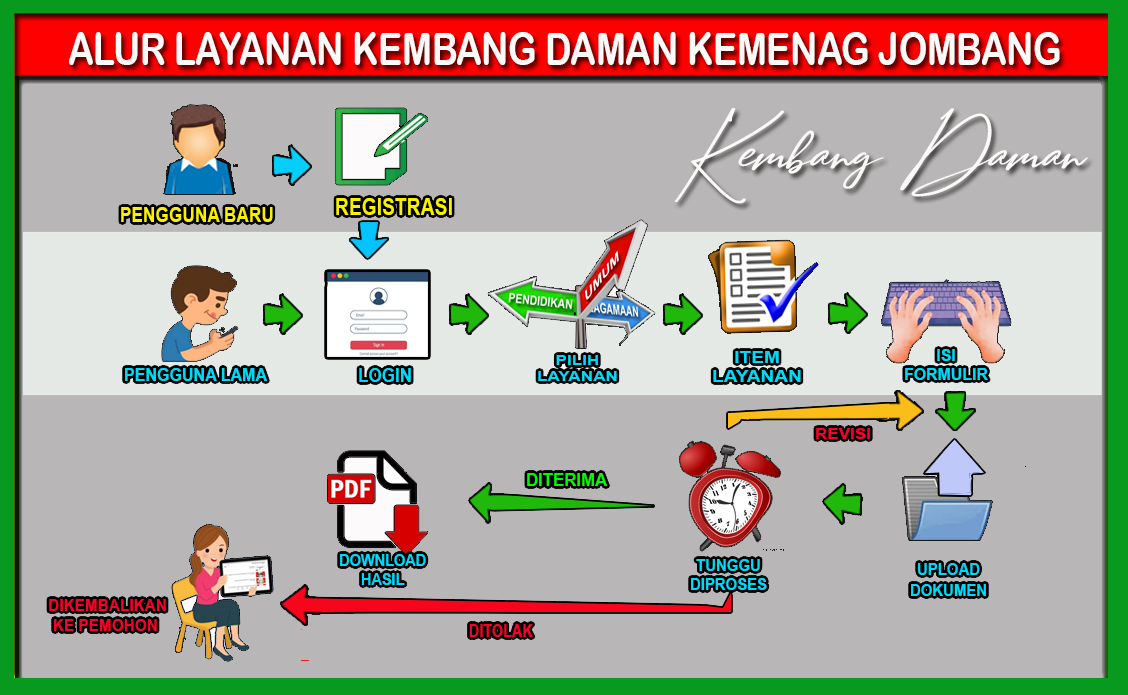 Alur Layanan