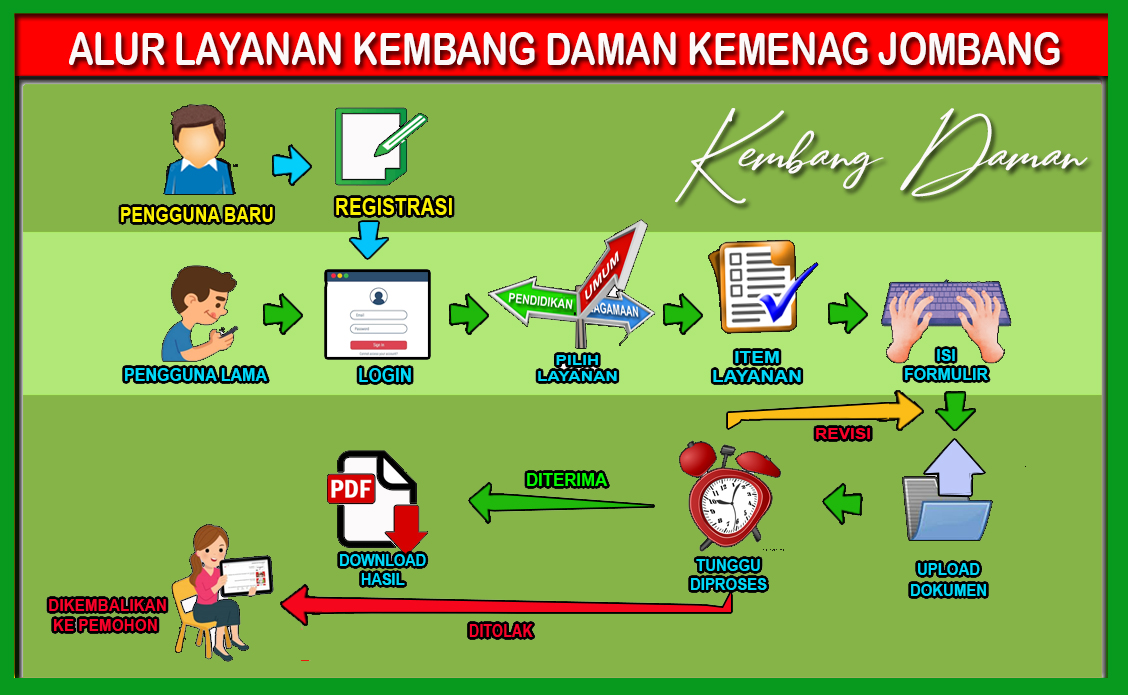 Prosedur Layanan